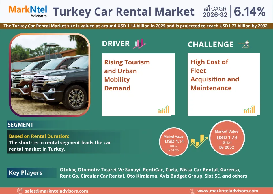 Turkey Car Rental Industry Trends & Competitor Analysis 2032